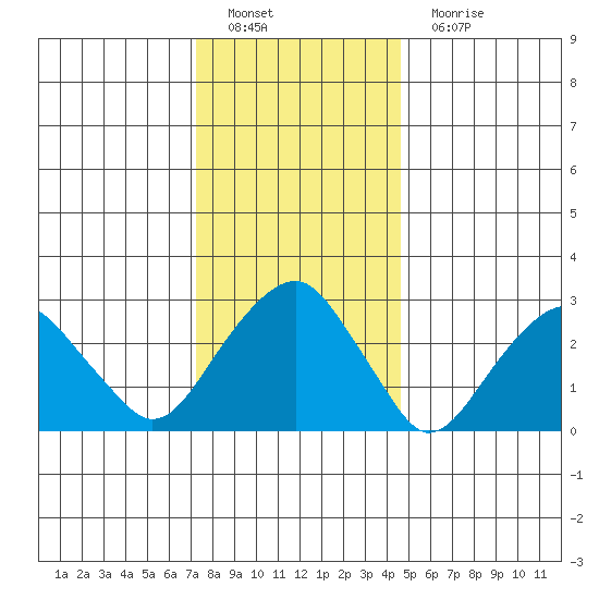 Lyme tide chart for Sunday, January 8, 2023