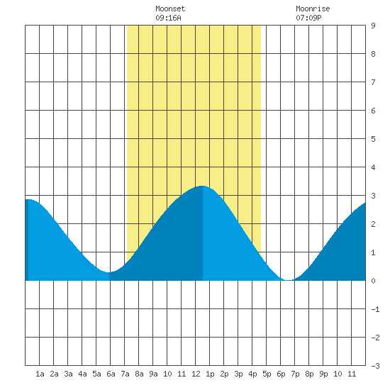 Lyme tide chart for Monday, January 9, 2023
