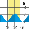 Lyme tide chart for Monday, January 9, 2023