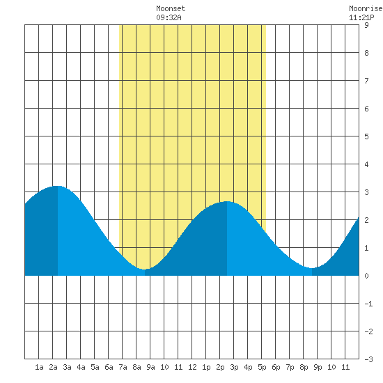 Lyme tide chart for Saturday, February 11, 2023