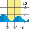 Lyme tide chart for Sunday, February 12, 2023