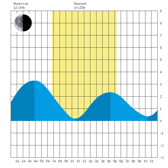 Lyme tide chart for Monday, February 13, 2023