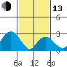 Lyme tide chart for Monday, February 13, 2023