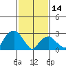 Lyme tide chart for Tuesday, February 14, 2023
