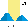 Lyme tide chart for Wednesday, February 15, 2023
