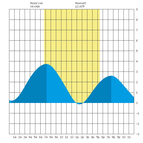 Lyme tide chart for Thursday, February 16, 2023