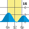 Lyme tide chart for Thursday, February 16, 2023