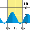 Lyme tide chart for Sunday, February 19, 2023