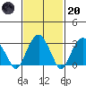 Lyme tide chart for Monday, February 20, 2023