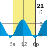 Lyme tide chart for Tuesday, February 21, 2023