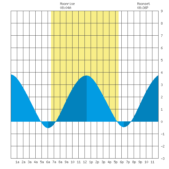 Lyme tide chart for Wednesday, February 22, 2023