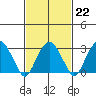 Lyme tide chart for Wednesday, February 22, 2023