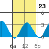 Lyme tide chart for Thursday, February 23, 2023