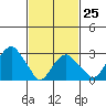 Lyme tide chart for Saturday, February 25, 2023