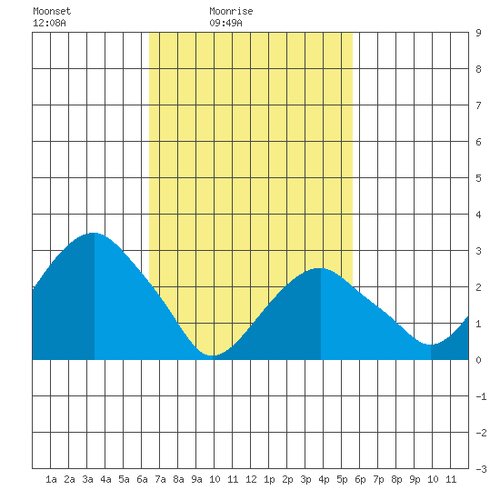 Lyme tide chart for Sunday, February 26, 2023