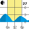 Lyme tide chart for Monday, February 27, 2023