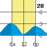 Lyme tide chart for Tuesday, February 28, 2023