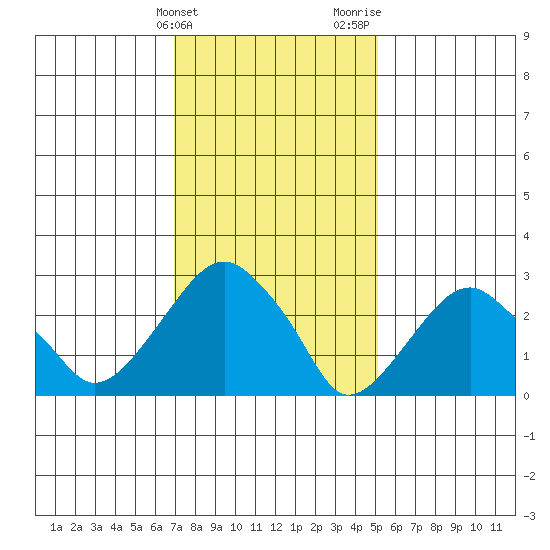 Lyme tide chart for Friday, February 3, 2023