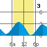 Lyme tide chart for Friday, February 3, 2023