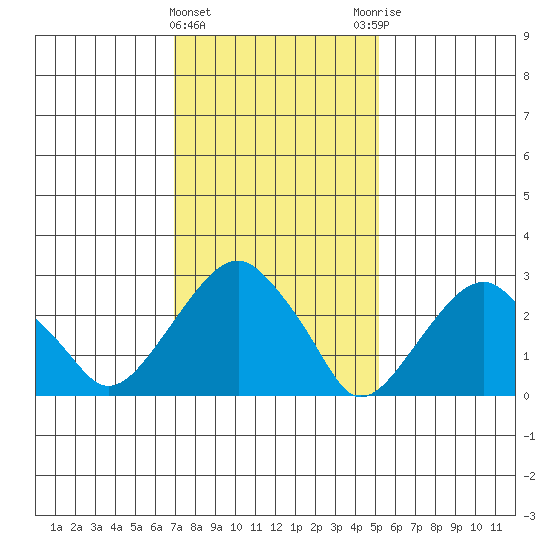 Lyme tide chart for Saturday, February 4, 2023