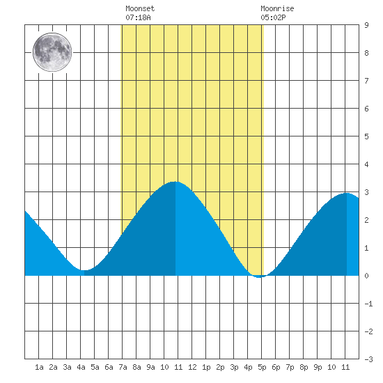 Lyme tide chart for Sunday, February 5, 2023