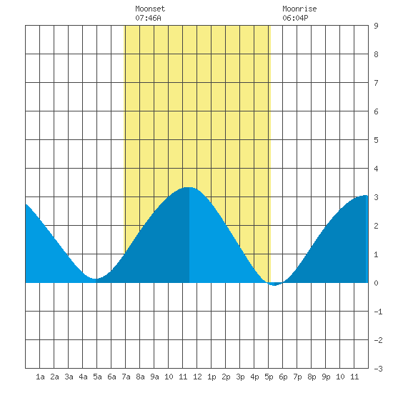 Lyme tide chart for Monday, February 6, 2023
