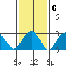 Lyme tide chart for Monday, February 6, 2023