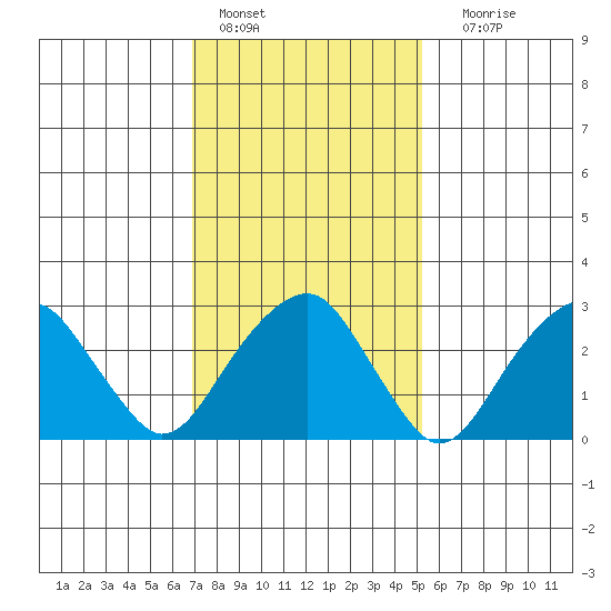 Lyme tide chart for Tuesday, February 7, 2023