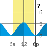 Lyme tide chart for Tuesday, February 7, 2023