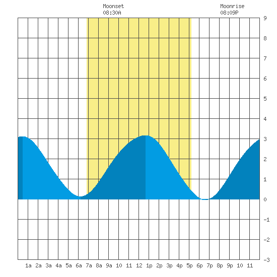 Lyme tide chart for Wednesday, February 8, 2023