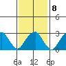 Lyme tide chart for Wednesday, February 8, 2023