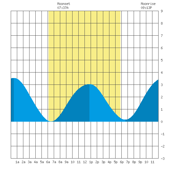 Lyme tide chart for Friday, March 10, 2023