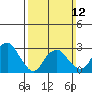 Lyme tide chart for Sunday, March 12, 2023
