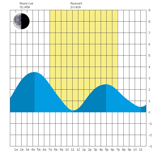 Lyme tide chart for Tuesday, March 14, 2023