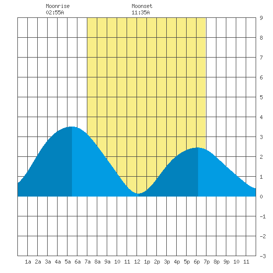 Lyme tide chart for Wednesday, March 15, 2023