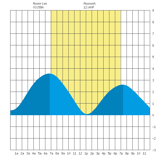 Lyme tide chart for Thursday, March 16, 2023