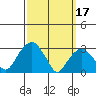 Lyme tide chart for Friday, March 17, 2023