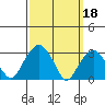 Lyme tide chart for Saturday, March 18, 2023