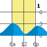Lyme tide chart for Wednesday, March 1, 2023