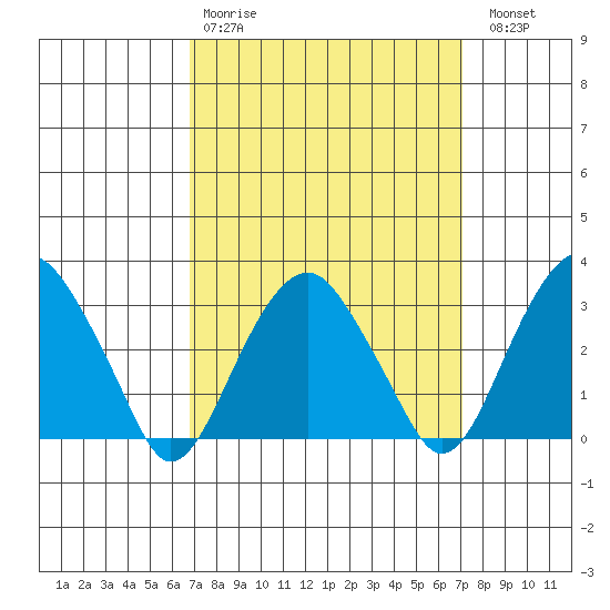Lyme tide chart for Wednesday, March 22, 2023