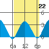 Lyme tide chart for Wednesday, March 22, 2023