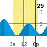 Lyme tide chart for Saturday, March 25, 2023