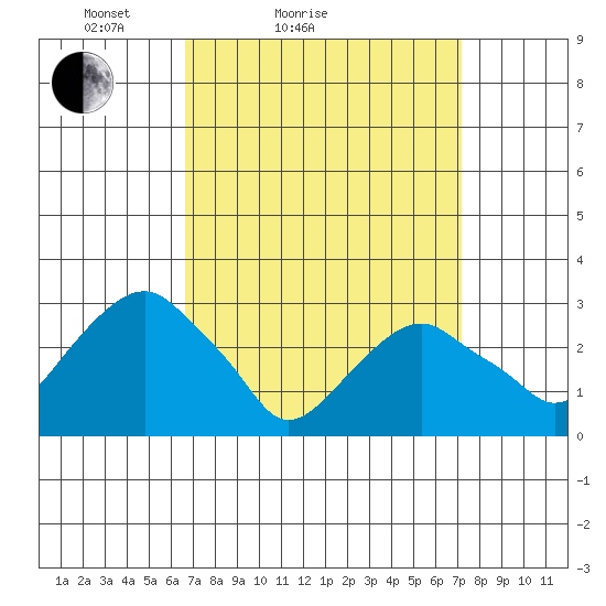 Lyme tide chart for Tuesday, March 28, 2023