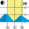 Lyme tide chart for Tuesday, March 28, 2023