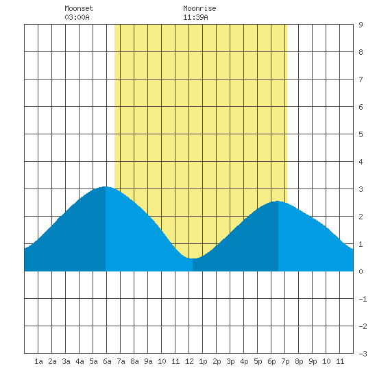 Lyme tide chart for Wednesday, March 29, 2023