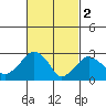 Lyme tide chart for Thursday, March 2, 2023