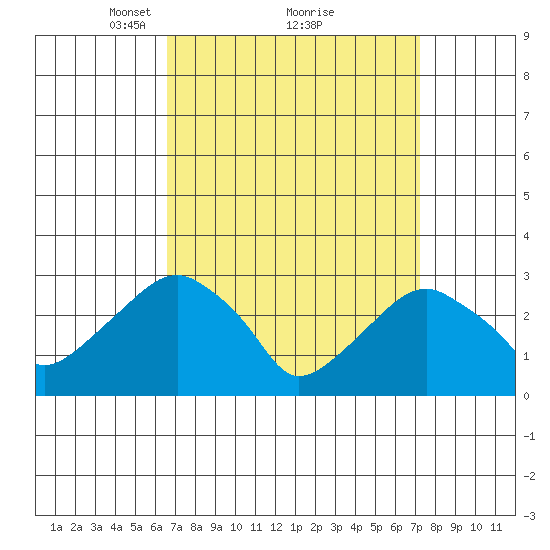 Lyme tide chart for Thursday, March 30, 2023