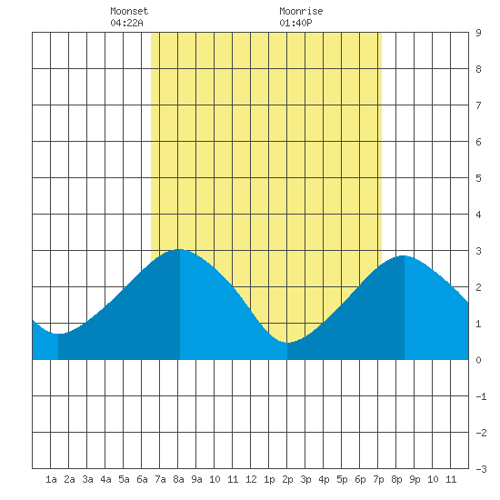 Lyme tide chart for Friday, March 31, 2023