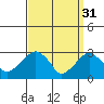 Lyme tide chart for Friday, March 31, 2023