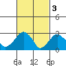 Lyme tide chart for Friday, March 3, 2023